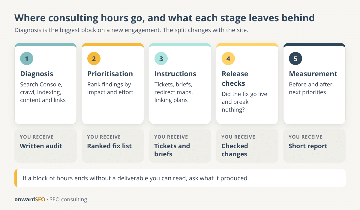 Flow of an SEO consulting engagement in five stages, from diagnosis to measurement, with the deliverable produced at each stage