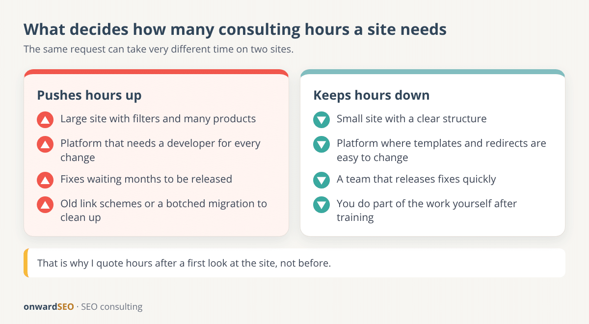 Scorecard of what tends to increase and decrease the hours an SEO engagement needs, such as site size, platform constraints and how quickly fixes are released