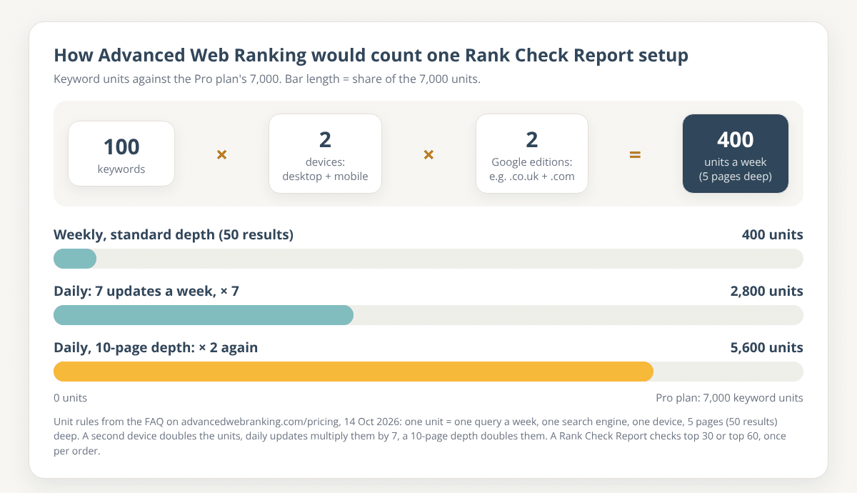 Diagram of how Advanced Web Ranking would count a Rank Check Report setup: 100 keywords times 2 devices times 2 Google editions equals 400 units a week, 2,800 units checked daily and 5,600 units checked daily at a 10-page depth, against the Pro plan's 7,000 units