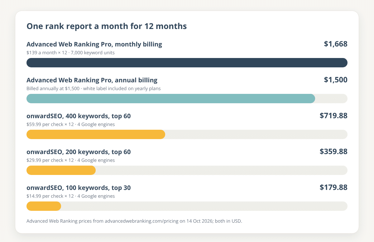 Bar chart of the yearly cost of one rank report a month: Advanced Web Ranking Pro $1,668 on monthly billing and $1,500 billed annually, against onwardSEO $719.88 for 400 keywords top 60, $359.88 for 200 keywords top 60 and $179.88 for 100 keywords top 30