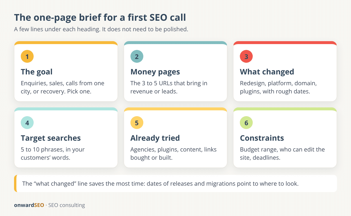 One-page brief for an SEO consultation with six sections: goal, money pages, what changed, target searches, what you have tried and constraints