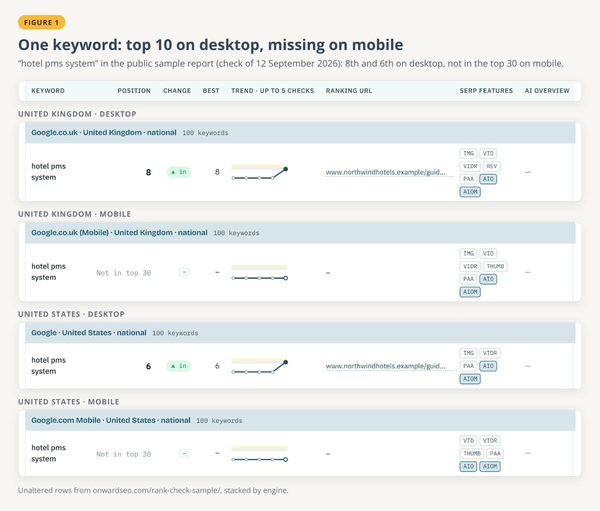 Four unaltered rows from the public sample report for the keyword hotel pms system: position 8 on Google.co.uk desktop, not in top 30 on Google.co.uk mobile, position 6 on Google desktop in the United States and not in top 30 on Google.com mobile