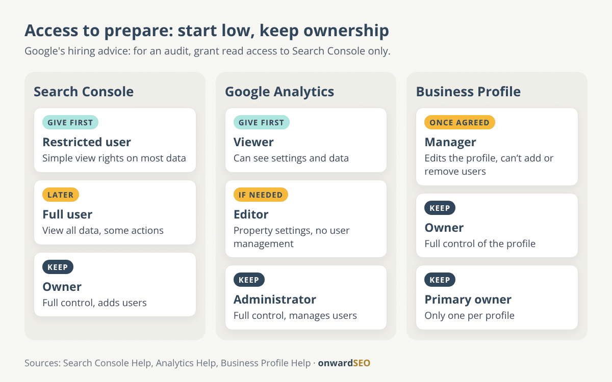Three access ladders for Search Console, Google Analytics and Google Business Profile, showing the lowest role to give an SEO first and the role to keep for yourself