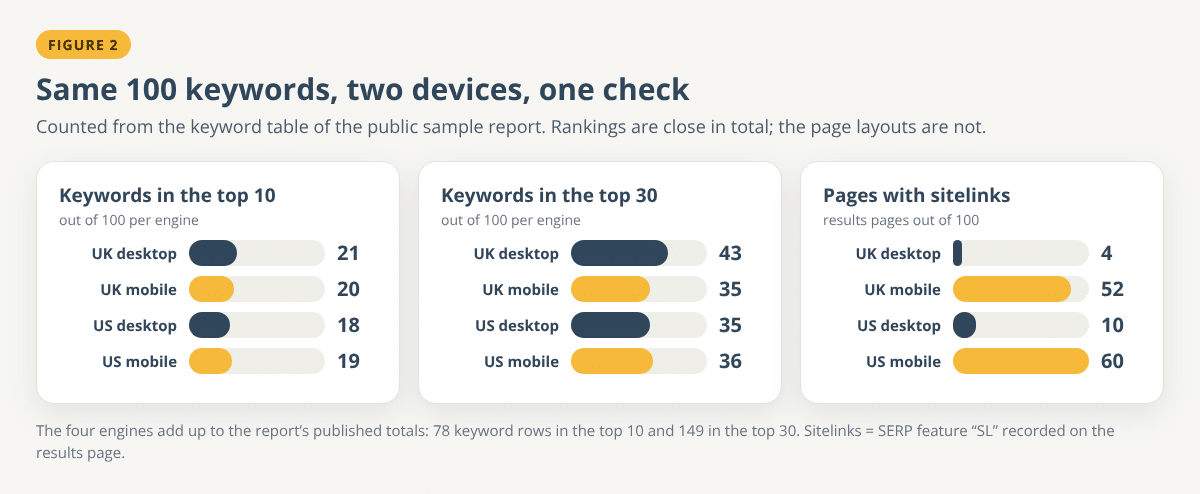 Three bar panels from the public sample report: keywords in the top 10 per engine (21, 20, 18, 19), keywords in the top 30 (43, 35, 35, 36) and results pages with sitelinks (4 on UK desktop, 52 on UK mobile, 10 on US desktop, 60 on US mobile)