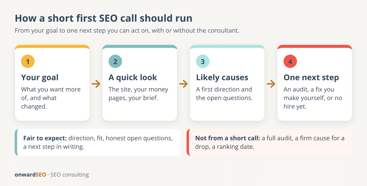 Flow of a short first SEO consultation in four stages: your goal, a quick look at the site, likely causes and options, and one agreed next step