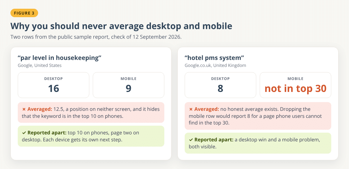 Two cards from the public sample report: par level in housekeeping at 16 on desktop and 9 on mobile, where an average of 12.5 hides a top 10 mobile ranking; and hotel pms system at 8 on desktop and not in top 30 on mobile, where no honest average exists