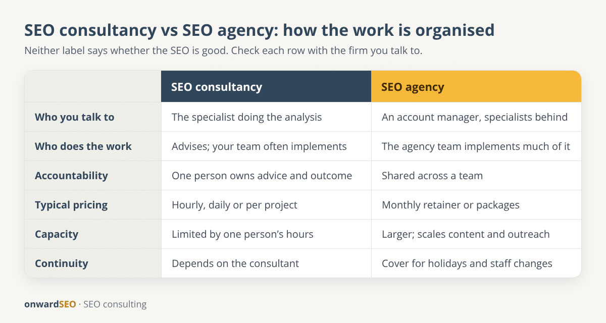 Comparison grid of an SEO consultancy and an SEO agency across access, who does the work, accountability, pricing, capacity and continuity