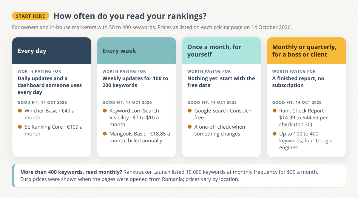 Decision diagram for choosing a rank tracker by how often you read rankings: every day, a daily tracker such as Wincher Basic at €49 a month or SE Ranking Core at €109 a month; every week, Keyword.com at $7 to $10 a month or Mangools Basic at €18.85 a month billed annually; once a month for yourself, Google Search Console; monthly or quarterly for a boss or client, a Rank Check Report at $14.99 to $44.99 per check at top 30 depth