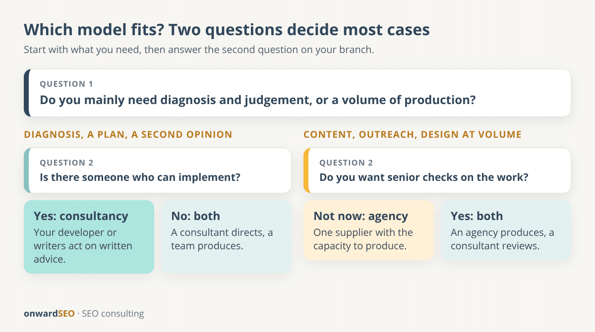 Decision flow for choosing between an SEO consultancy, an SEO agency or both, based on whether you need diagnosis or production, whether someone can implement and whether you want senior checks