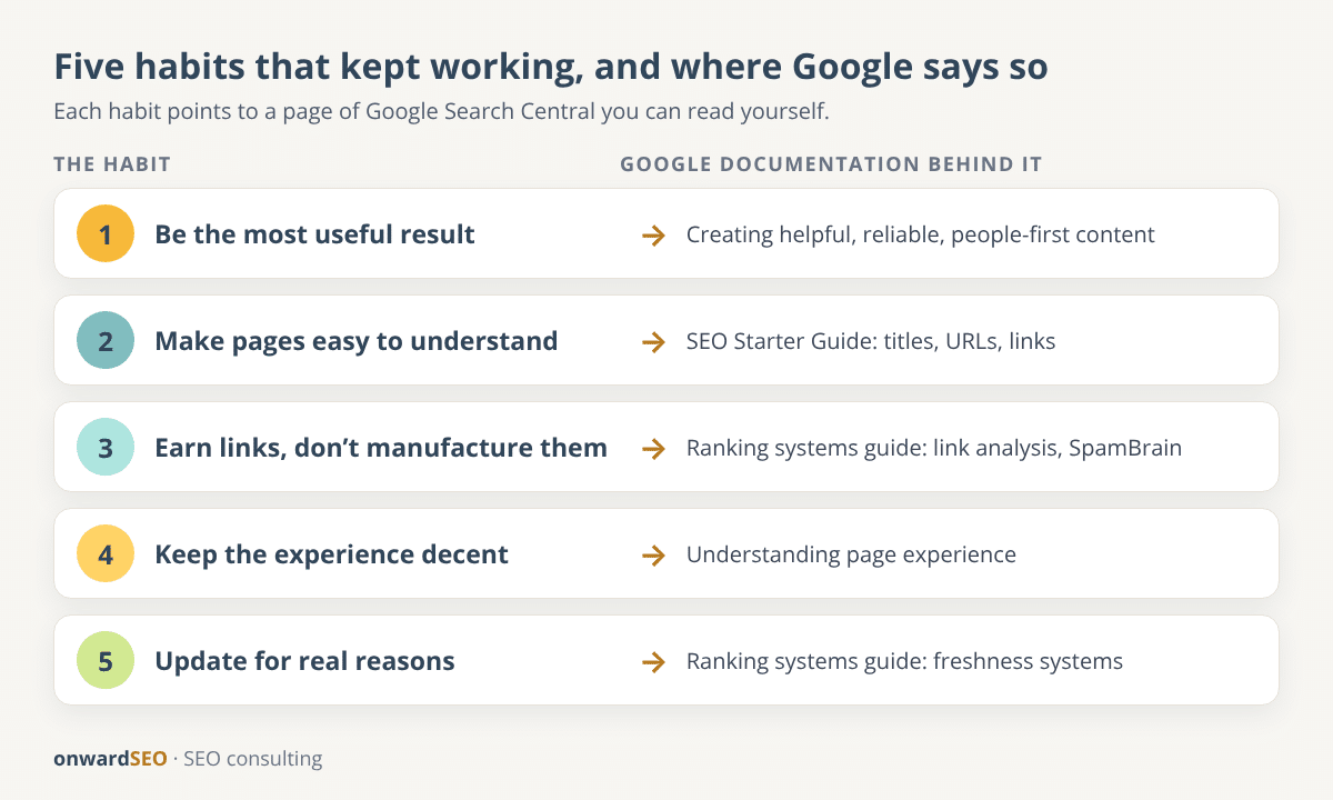 Diagram of five SEO habits that kept working, each linked to the Google documentation page that supports it