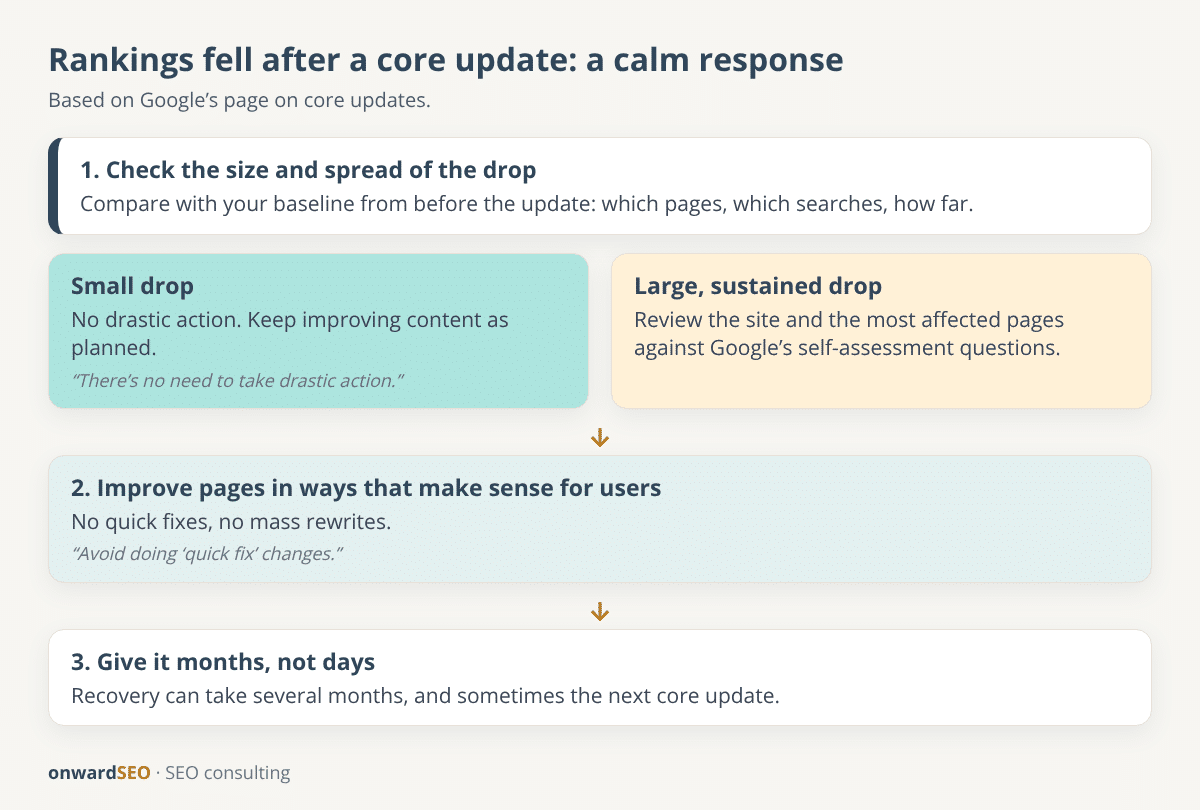Flow diagram of how to respond to a ranking drop after a Google core update, from checking the size of the drop to improving affected pages and waiting