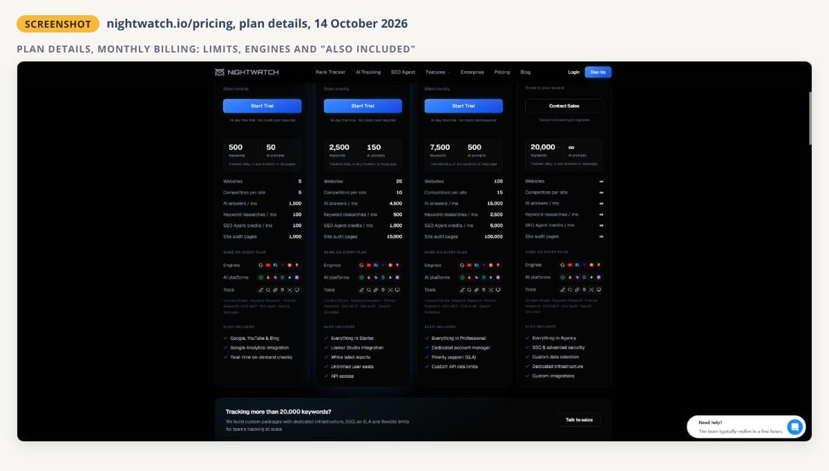 Unaltered screenshot of the Nightwatch plan details from 14 October 2026, monthly billing: limits per plan, engines and AI platforms shown on every plan, and the Also included lists, with white label reports listed under Professional