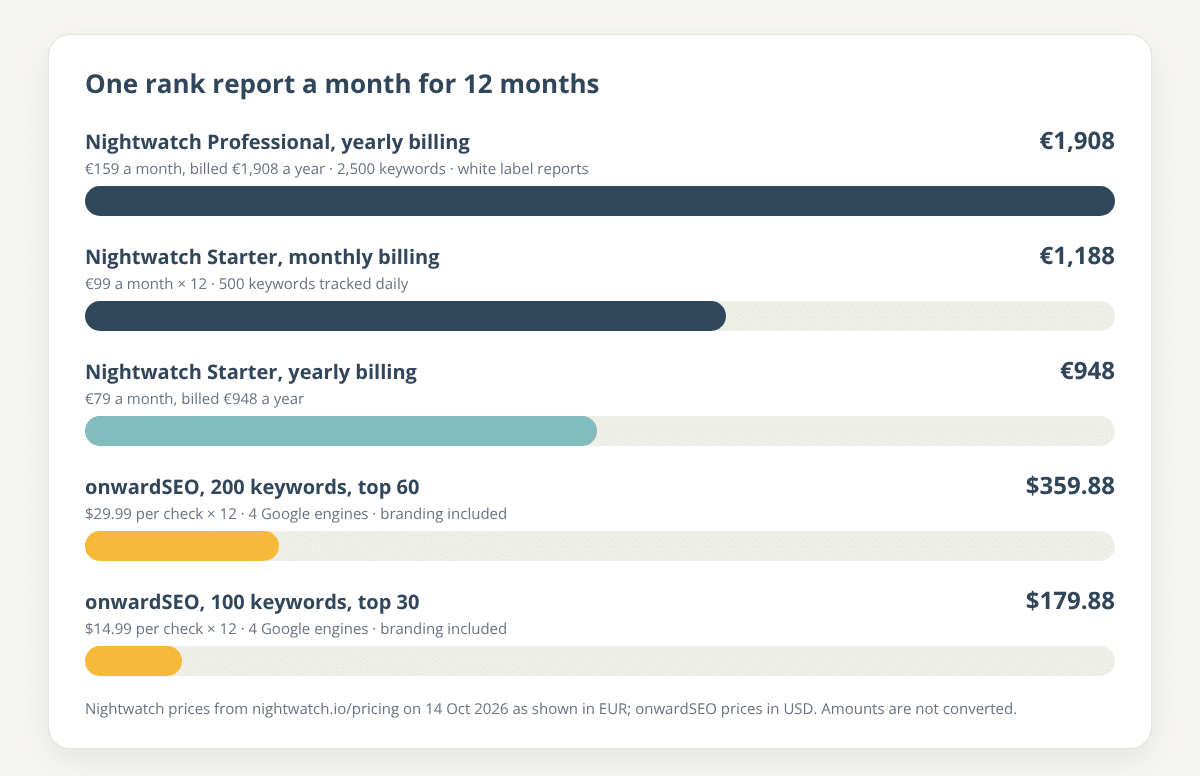 Bar chart of the yearly cost of one rank report a month: Nightwatch Professional €1,908 on yearly billing, Starter €1,188 on monthly billing and €948 on yearly billing, against onwardSEO $359.88 for 200 keywords top 60 and $179.88 for 100 keywords top 30