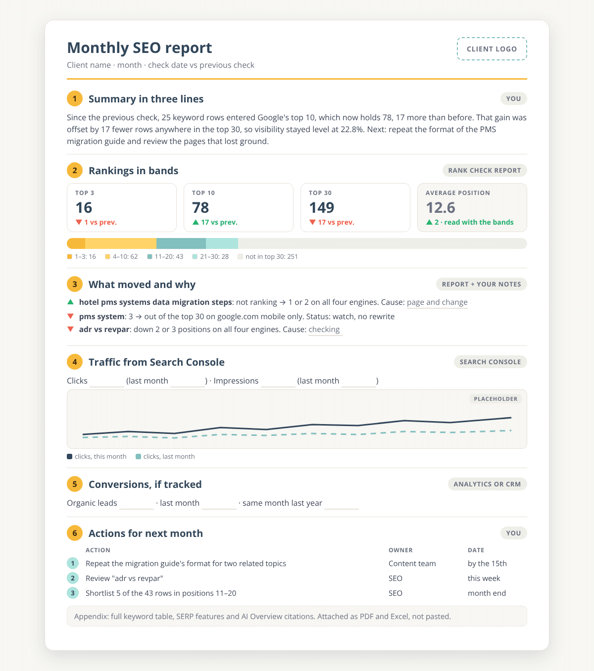 Mock-up of a monthly SEO report page with six numbered sections: a three-line summary, ranking bands with top 3, top 10 and top 30 counts, what moved, a Search Console traffic chart, conversions and three actions with owners