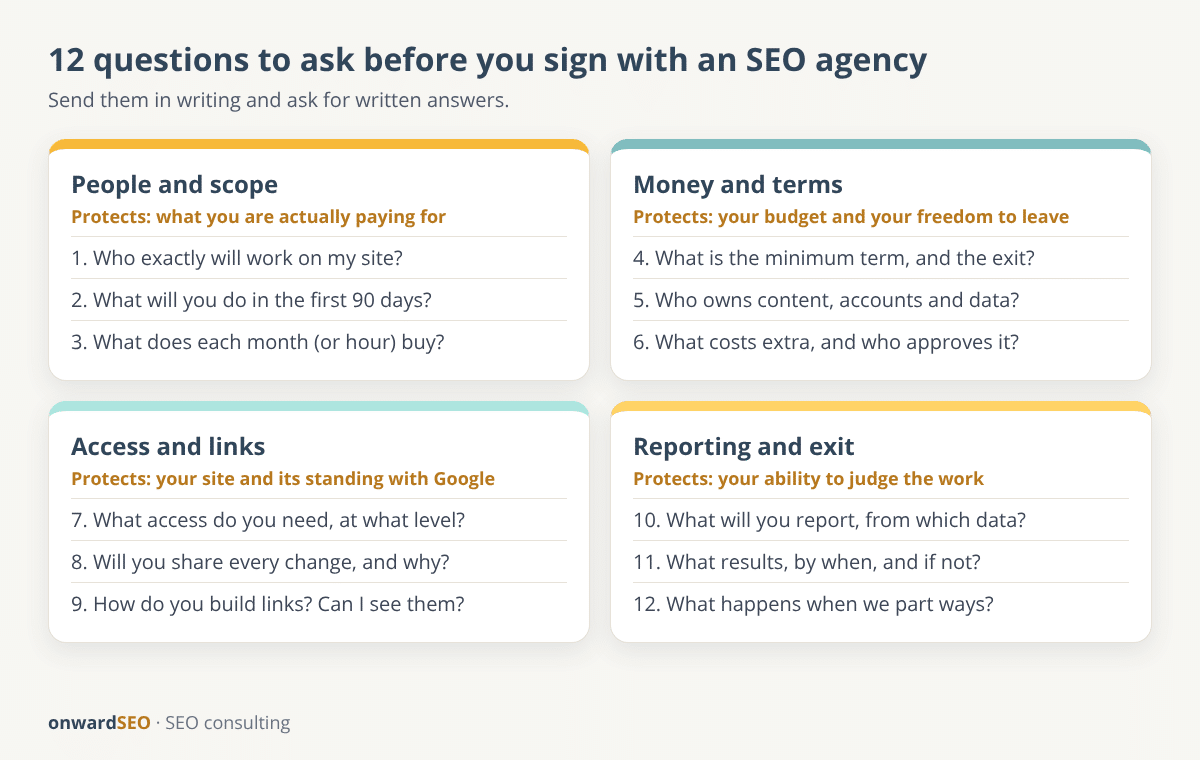Four groups of questions to ask an SEO marketing company before signing: people and scope, money and terms, access and links, reporting and exit
