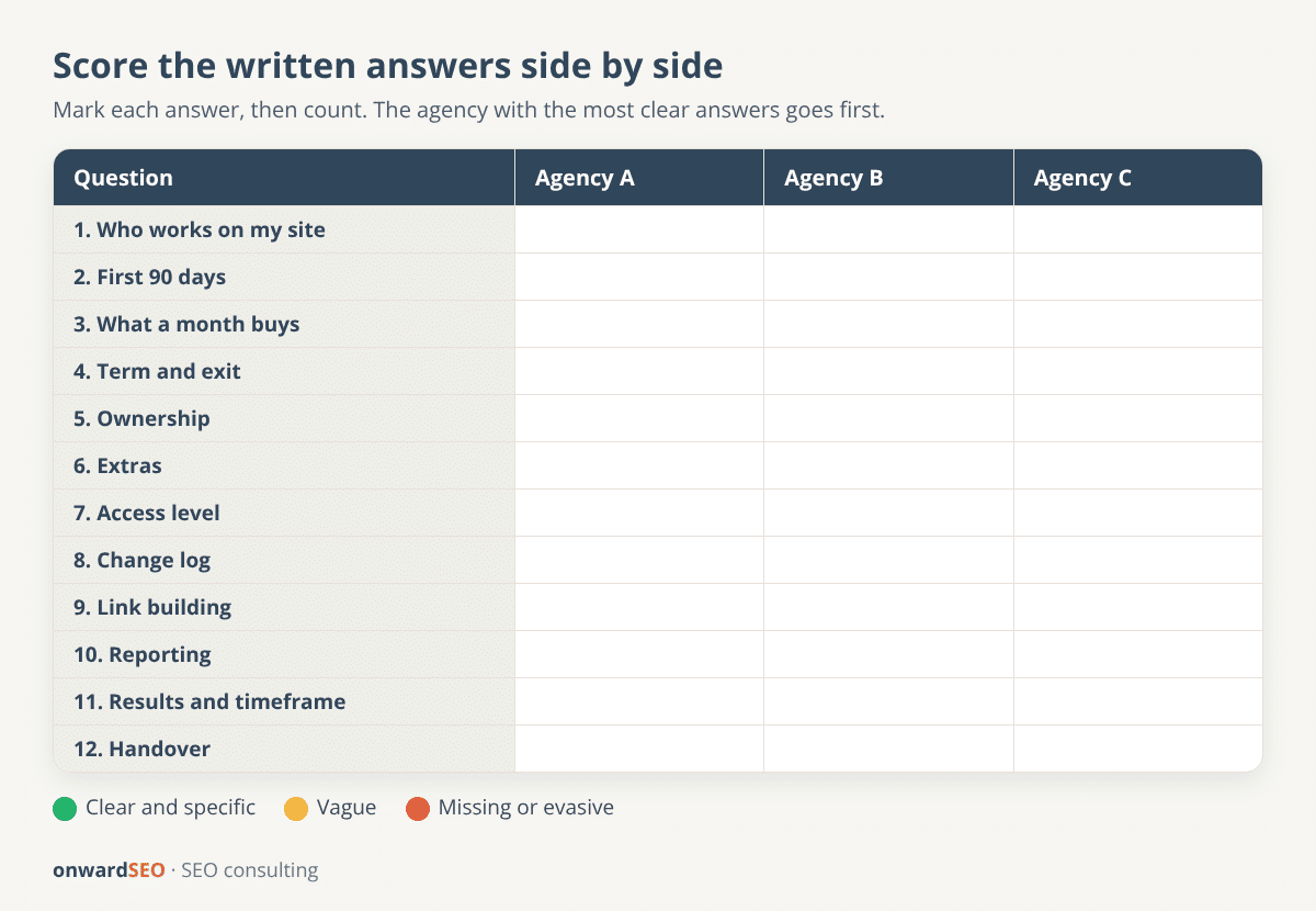Blank scorecard for comparing three SEO marketing companies on the 12 questions, with a key for marking each answer as clear, vague or missing