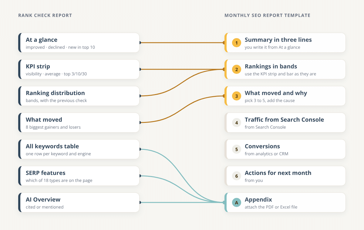 Diagram mapping the sections of a rank check report to the monthly SEO report template: At a glance to the summary, KPI strip and distribution to rankings, What moved to what moved, and the keyword table, SERP features and AI Overview to the appendix
