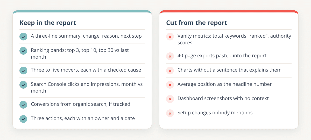 Two-column graphic: keep a three-line summary, ranking bands, three to five movers with causes, Search Console clicks and impressions, conversions and three actions; cut vanity metrics, 40-page exports, unexplained charts, average position as the headline, dashboard screenshots and silent setup changes