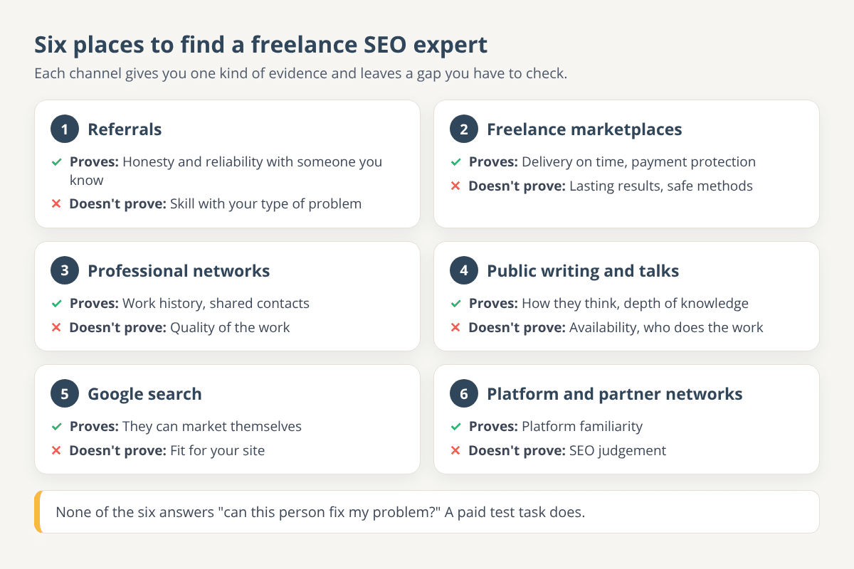 Grid of six places to find a freelance SEO expert, each card showing what the channel proves and what it does not prove