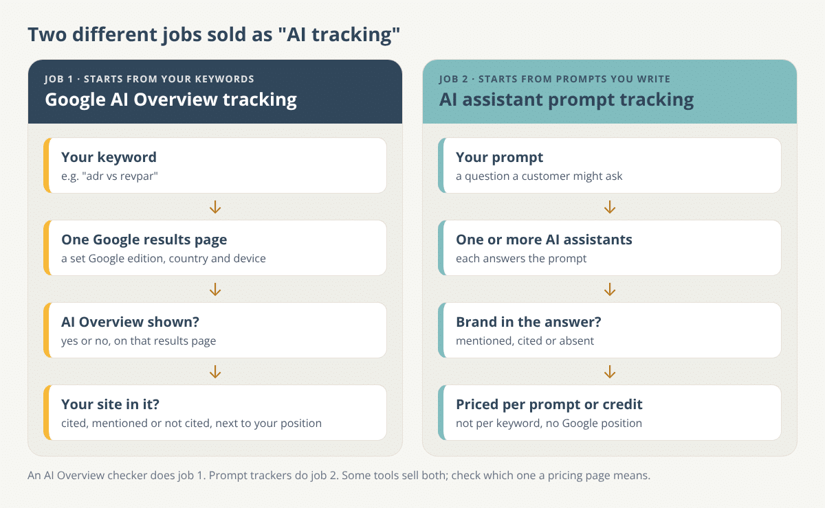 Diagram of two jobs: Google AI Overview tracking runs from a keyword to one Google results page to whether an AI Overview appeared and whether the site was cited; AI assistant prompt tracking runs from a prompt to AI assistant answers to whether the brand appears, priced per prompt or credit