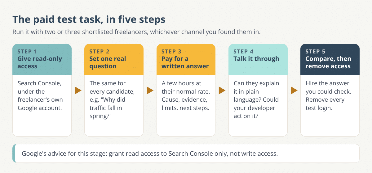 Five-step paid test task for a freelance SEO: give read-only Search Console access, set one question, ask for a written answer, discuss it on a call, then compare candidates and remove access