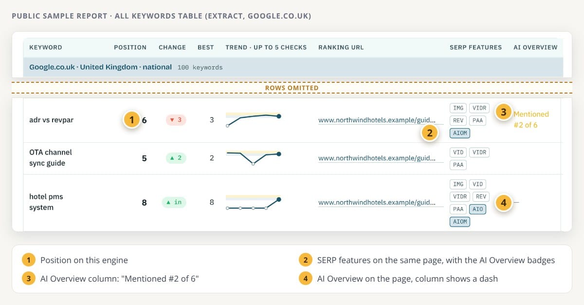 Annotated extract of the public sample report's keyword table on Google.co.uk: adr vs revpar at position 6 with the AI Overview column reading Mentioned #2 of 6, and hotel pms system at position 8 with an AI Overview on the page and a dash in the AI Overview column