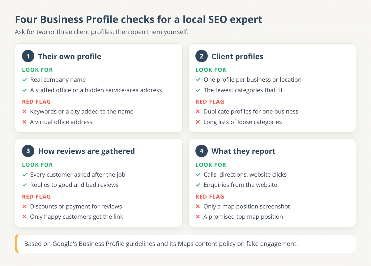 Scorecard with four Business Profile checks for a local SEO expert: their own profile, client profiles against Google's guidelines, how reviews are gathered, and what they report