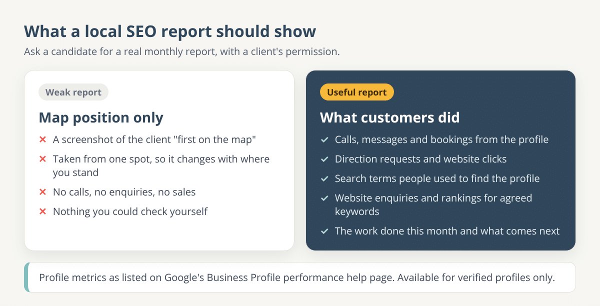 Comparison of a weak local SEO report showing only a map position screenshot with a useful report showing Business Profile actions, website enquiries and rankings for agreed keywords