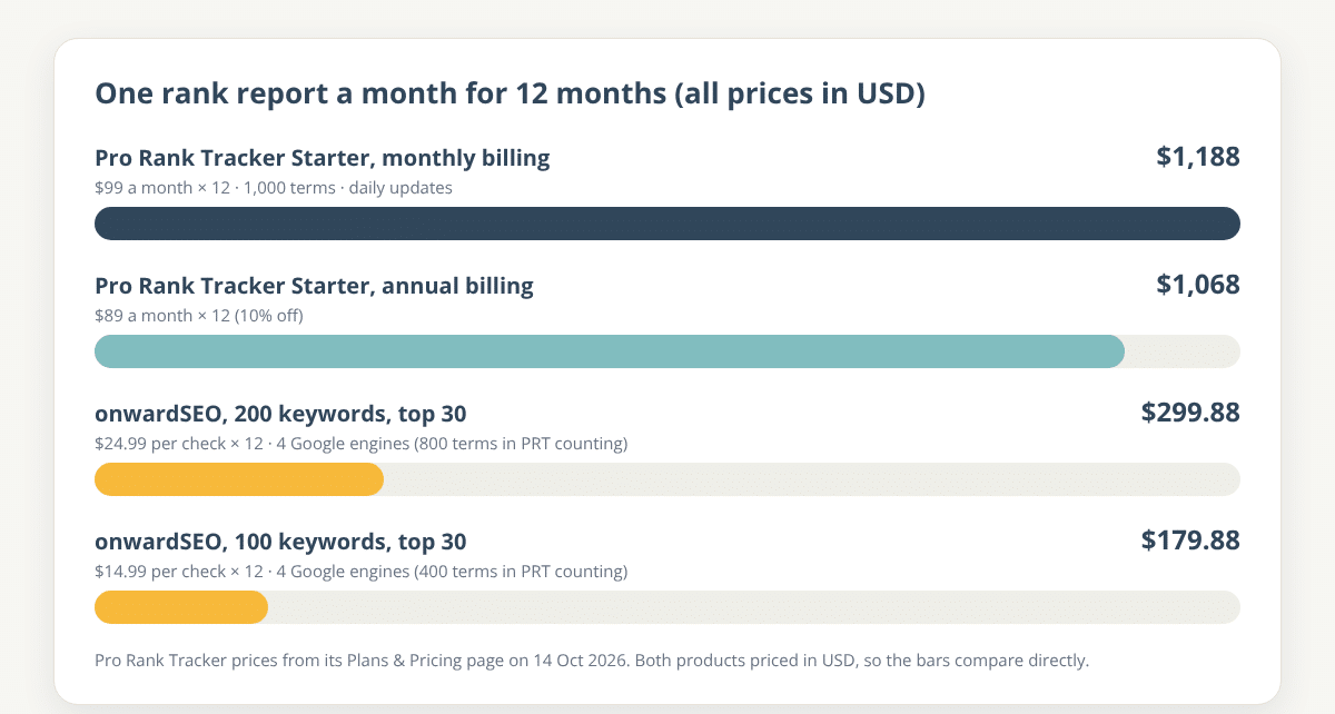 Bar chart of the yearly cost of one rank report a month, all in US dollars: Pro Rank Tracker Starter $1,188 on monthly billing and $1,068 on annual billing, against onwardSEO $299.88 for 200 keywords and $179.88 for 100 keywords, top 30