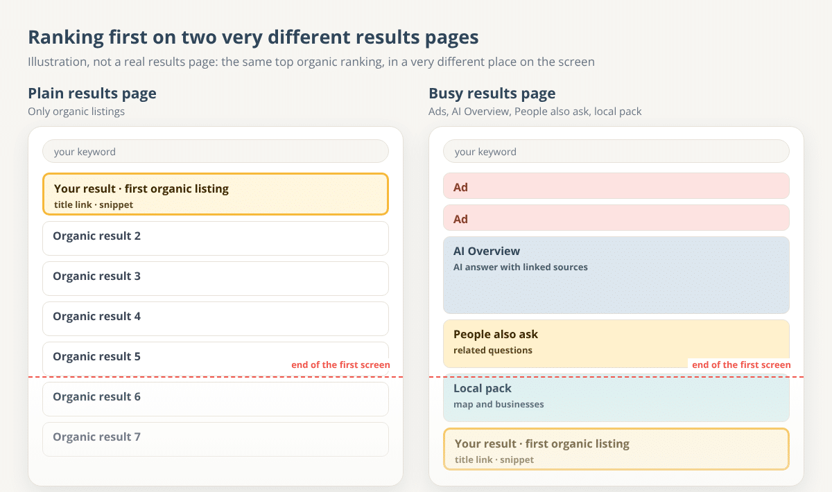 Schematic of two results pages side by side: on the left the first organic result sits at the top of a plain page, on the right it sits below ads, an AI Overview, People also ask and a local pack