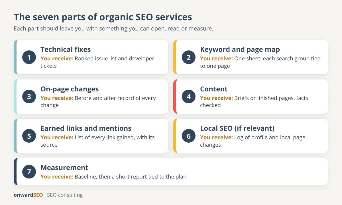 Grid of the seven parts of organic SEO services, from technical fixes to measurement, with what the client should receive from each part