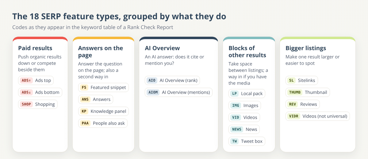 Grouped legend of the 18 SERP feature types in brand colours: paid results, answers on the page, AI Overview, blocks of other results and bigger listings, each with its short code