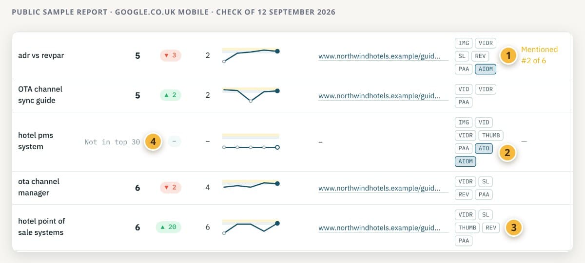 Annotated rows from the google.co.uk mobile section of a sample rank report, with markers on feature codes including sitelinks, thumbnails, AI Overview codes and a keyword that is not in the top 30 but still has its features recorded