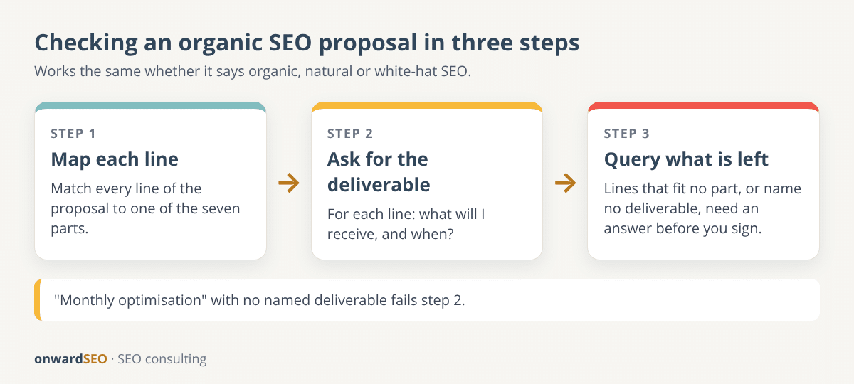Flow showing how to check an organic SEO proposal: map each line to one of the seven parts, ask for the deliverable, and query anything left over