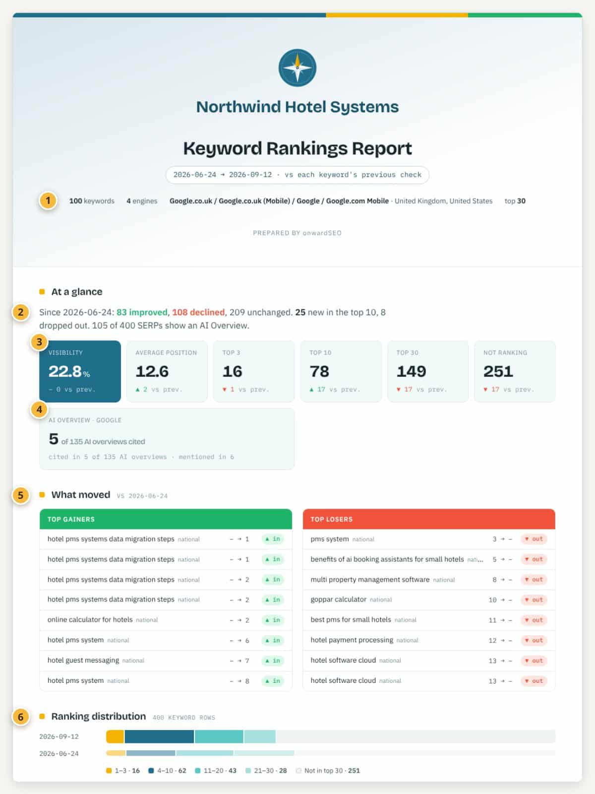 Annotated first screen of a sample keyword ranking report, with numbered markers on the line stating keywords, engines and depth, the At a glance summary, the KPI strip, the AI Overview tile, the What moved lists and the ranking distribution bar