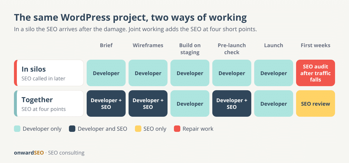 Two-lane diagram: in the silo model the developer builds and the SEO audits after launch; in the joint model the SEO joins at the brief, wireframes, pre-launch check and first weeks