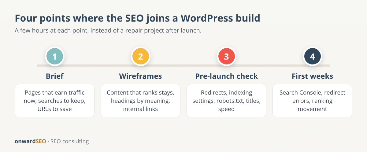 Timeline of a WordPress build with the SEO joining at the brief, the wireframes, the pre-launch check and the first weeks after launch, and what each stage produces