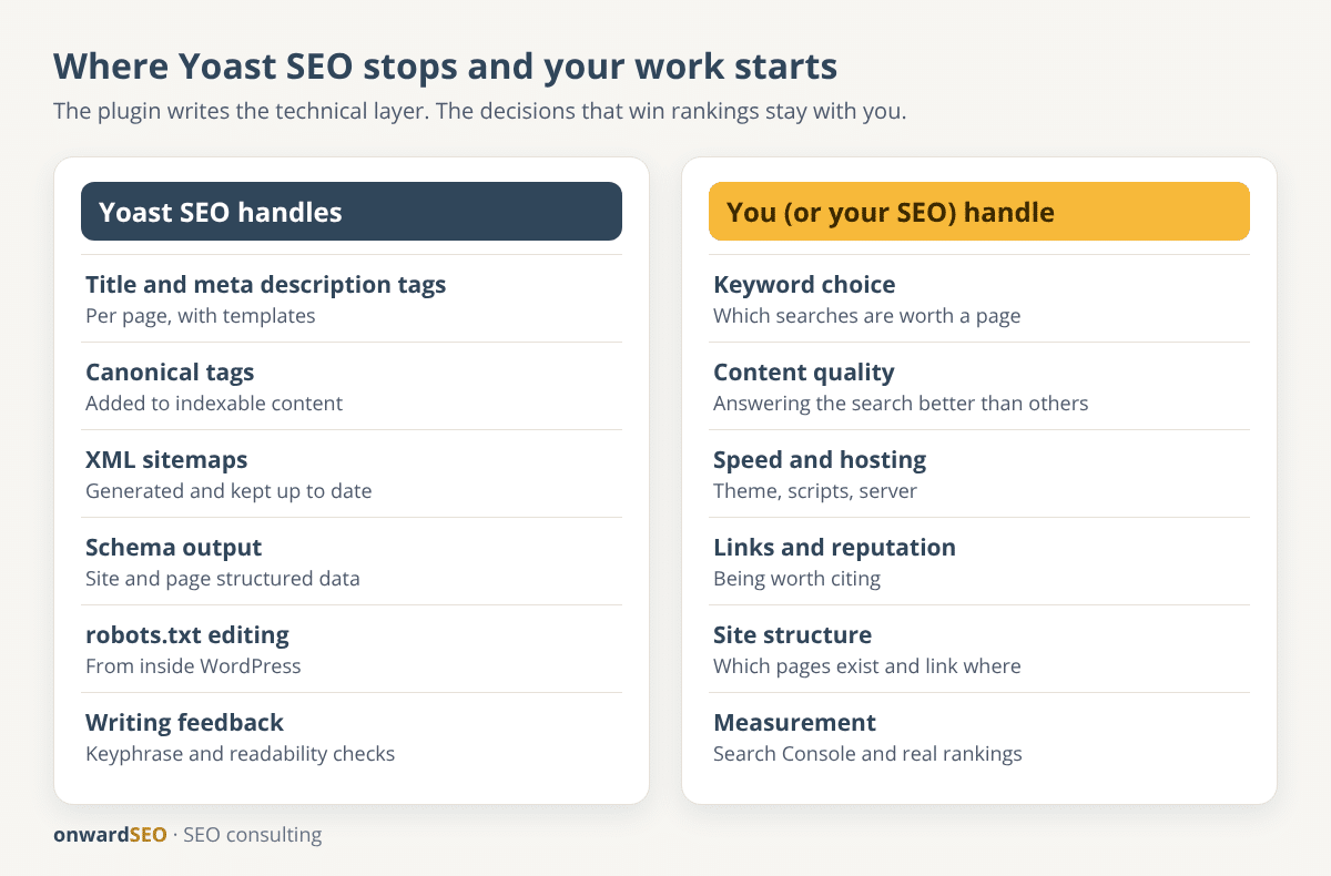 Diagram splitting SEO work into what Yoast SEO handles, such as tags, sitemaps and schema, and what the site owner still handles, such as content, speed and links