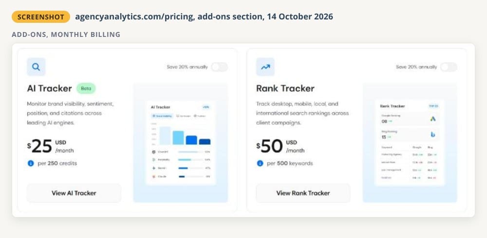 Unaltered screenshot of the add-ons section of the AgencyAnalytics pricing page from 14 October 2026: AI Tracker in beta at $25 a month per 250 credits, and Rank Tracker at $50 a month per 500 keywords