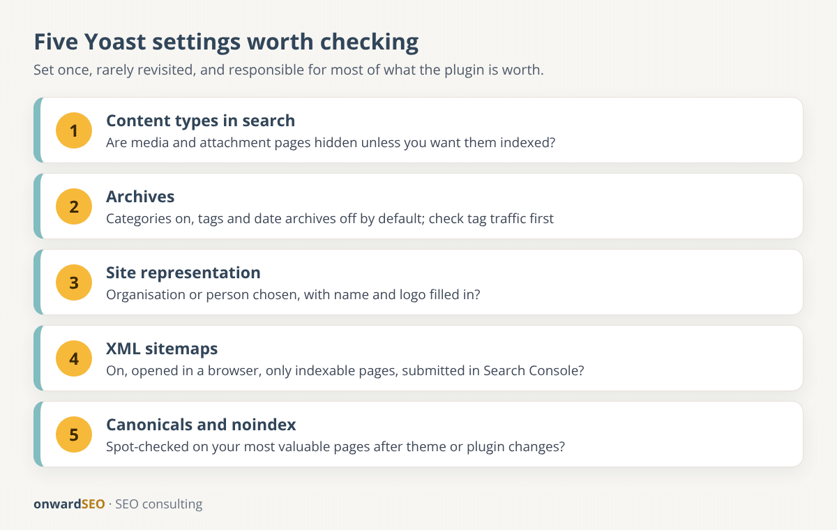 Checklist of five Yoast SEO settings worth checking: content types in search results, archives, site representation, XML sitemaps and canonicals on key pages