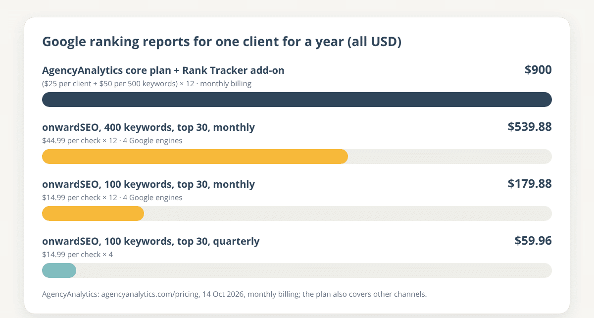 Bar chart of a year of Google ranking reports for one client, all in US dollars: AgencyAnalytics core plan plus Rank Tracker add-on $900 on monthly billing, against onwardSEO $539.88 for 400 keywords, $179.88 for 100 keywords monthly and $59.96 for 100 keywords quarterly