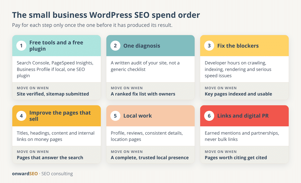 Six-step spend order for small business WordPress SEO, from free tools through diagnosis, fixing blockers, improving money pages and local work to links and digital PR