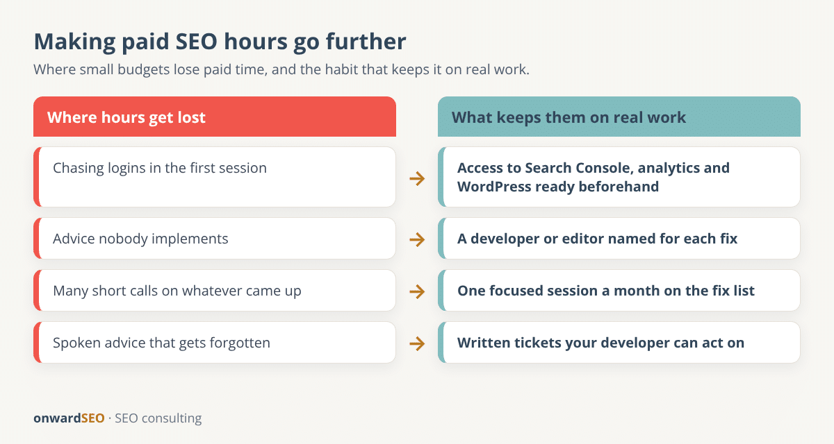 Comparison of how paid SEO hours are lost on a small budget and how to make them go further, such as preparing access, batching questions and having someone ready to implement