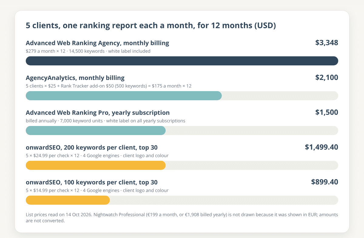 Bar chart of the 12-month cost for 5 clients with one ranking report each a month: AWR Agency monthly $3,348, AgencyAnalytics monthly $2,100, AWR Pro yearly $1,500, onwardSEO 200 keywords $1,499.40 and onwardSEO 100 keywords $899.40