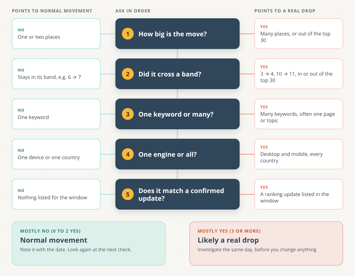 Decision flow with five questions about a ranking move: is it more than two positions, did it cross a band at 3 to 4, 10 to 11 or the top 30, does it affect many keywords, is it on every engine, and does it match a confirmed Google update; mostly no means normal movement, mostly yes means a real drop