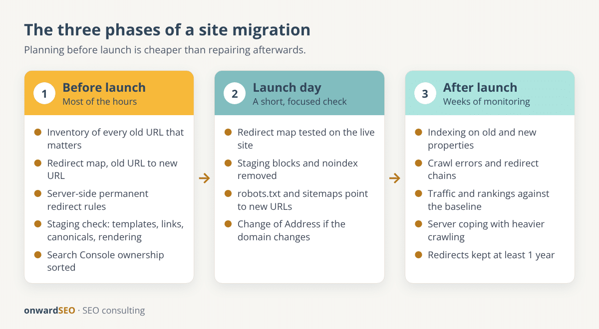 Timeline of a site migration in three phases, before launch, launch day and after launch, with the SEO tasks in each phase