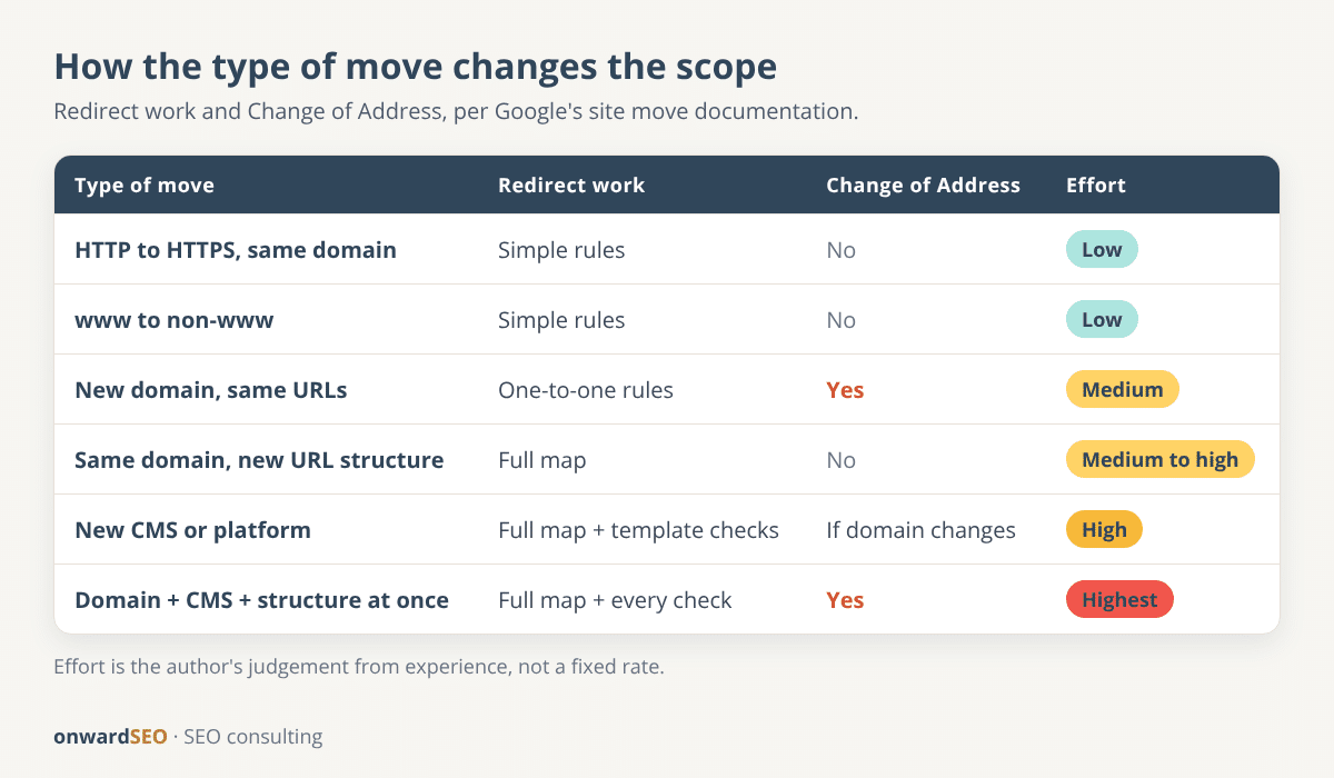 Comparison grid of migration types from HTTPS-only to a combined domain, platform and structure change, showing which need a redirect map and a Change of Address