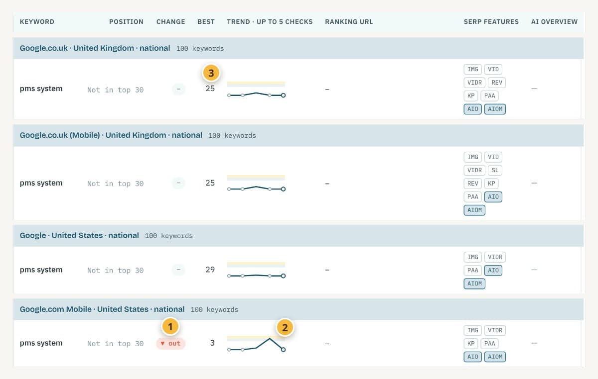 Four rows of the sample rank report for the keyword pms system, one per Google engine, with markers on the out label on google.com mobile, the single high point in its trend line, and the best position of 25 on google.co.uk desktop
