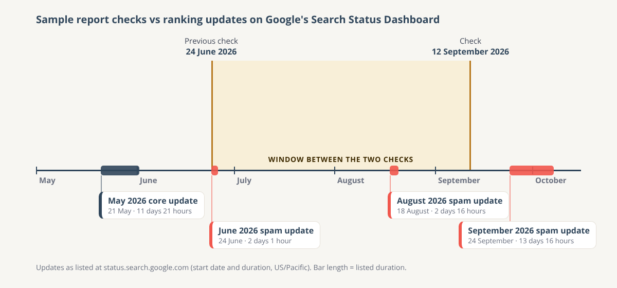 Timeline from May to October 2026 showing the sample report's checks on 24 June and 12 September and the ranking updates listed on Google's Search Status Dashboard: the May 2026 core update, the June and August 2026 spam updates and the September 2026 spam update
