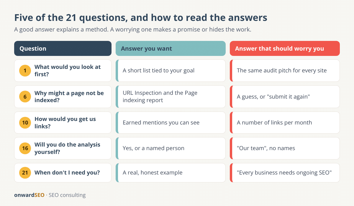 Comparison of good and worrying answers to five sample questions for an SEO consultant, such as what they would look at first and how they handle links